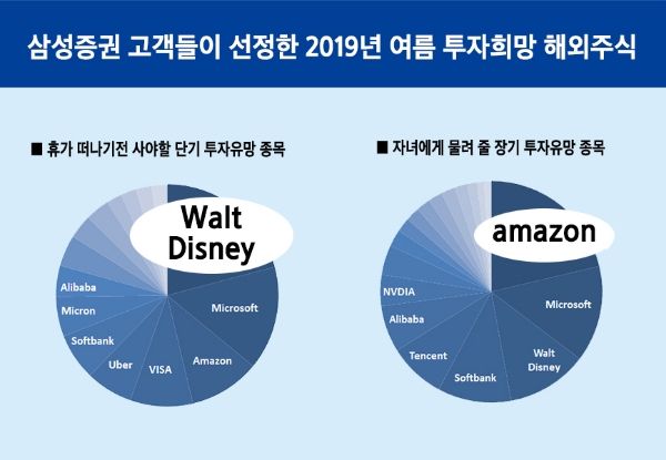 삼성證 해외주식 설문결과, 올 여름 매수하고 휴가 갈 종목 '디즈니' 꼽아
