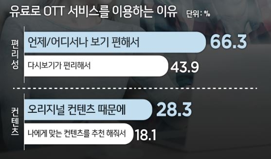 본방사수? 이제는 OTT로 몰아본다…몰아보는 ‘빈지뷰잉’ 새로운 미디어 소비문화로 부상