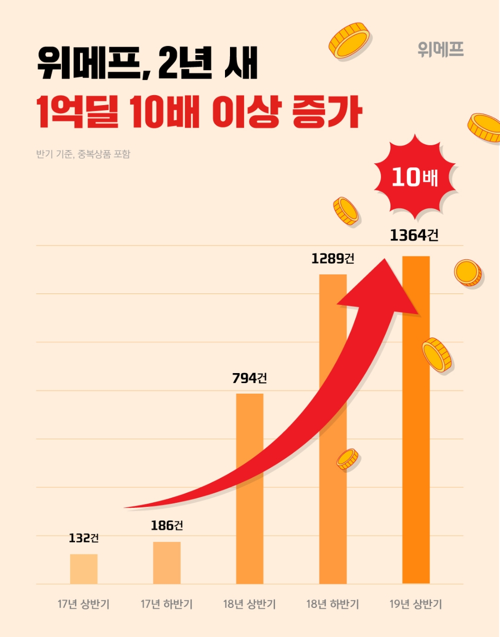 위메프, 2년새 1억딜 10배↑ ”파트너사 성장 돕는다”