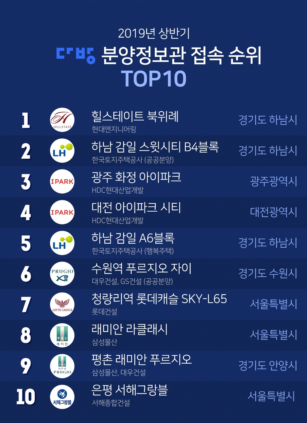 상반기 ‘다방’ 사용자가 가장 많이 검색한 분양단지는?