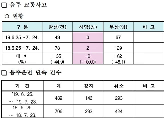 음주교통사고/음주운전 단속 건수.(자료=대구경찰청)