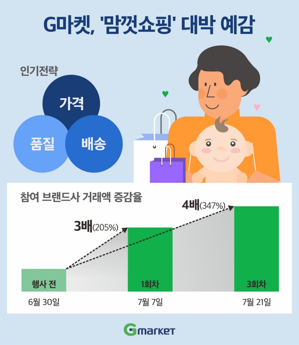G마켓 ‘맘껏쇼핑’ 기저귀, 물티슈 등 관련 용품 거래액은 50% 증가