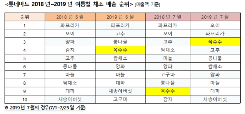 7월 옥수수, 여름 대세 되나…지난 3년간 매출 지속 성장