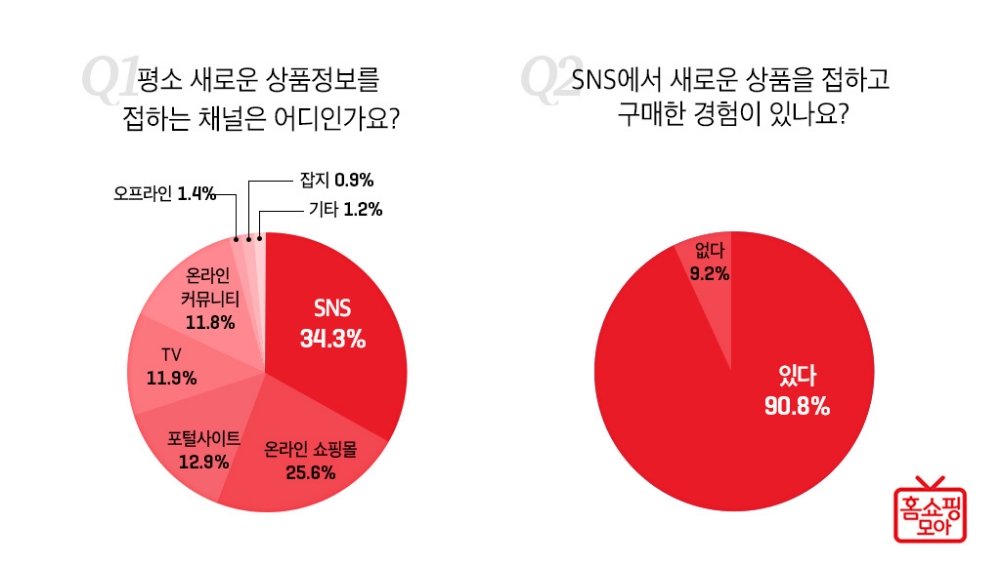 홈쇼핑모아, 2030 10명 중 9명 “SNS로 신상품 접하고 구매”
