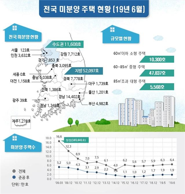 전국 미분양 주택 다시 '증가세'…지방보다 수도권이 늘어