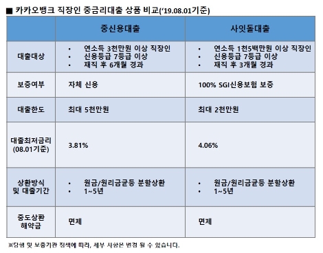 직장인 중금리대출상품 비교표. 사진=카카오뱅크