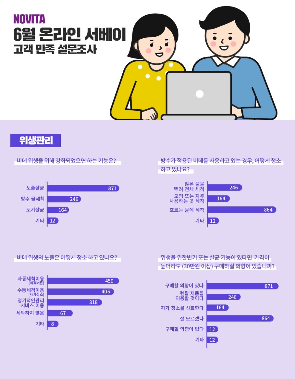 콜러노비타, 비데 소비자 설문조사 결과 발표