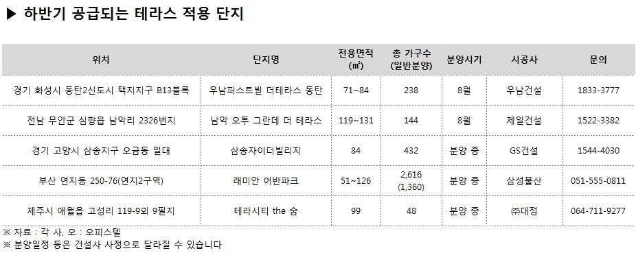요즘 분양시장서 ‘테라스하우스’가 뜨는 이유는?
