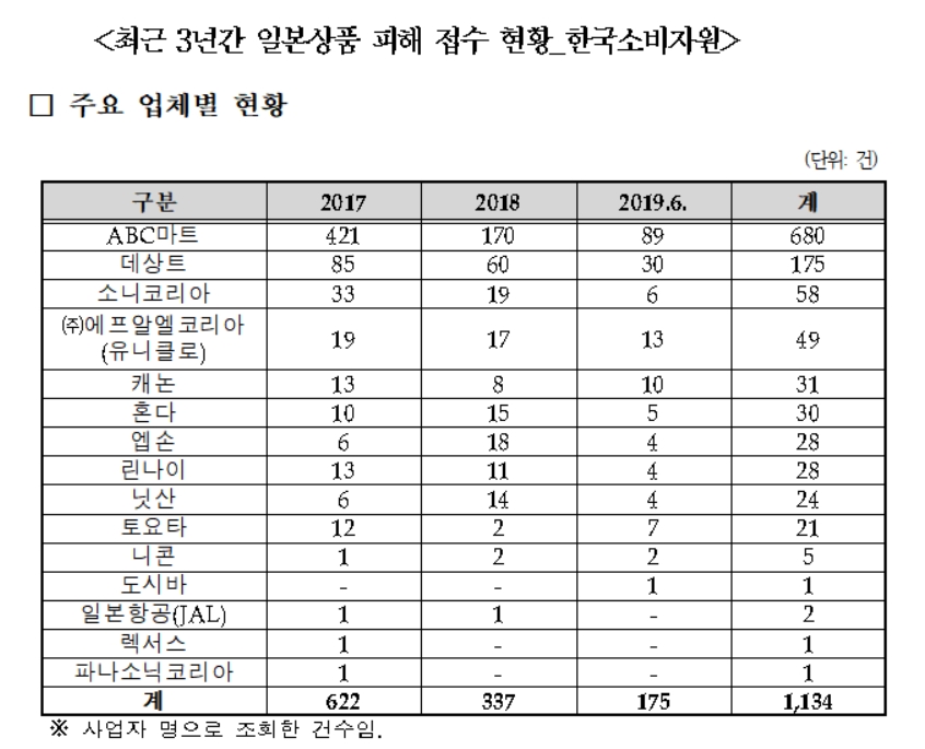 국내 시장 1위 일본 ABC마트, 피해접수 680건으로 1위…신청자 30%“구제 못 받아”