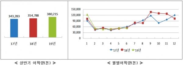 해수부