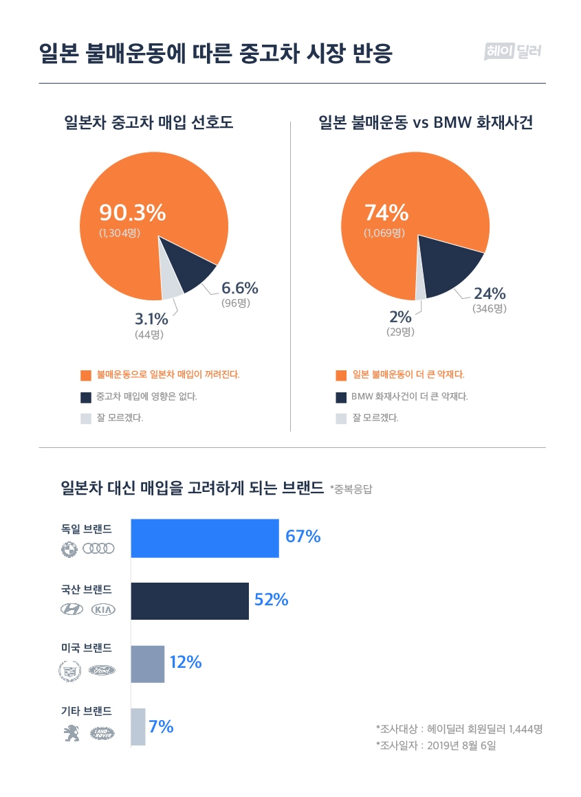 중고차 딜러도 꺼리는 ‘일본차’…BMW 화재 때보다 ‘심각’