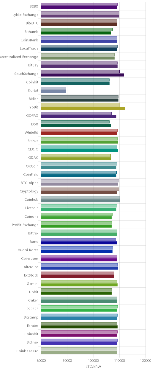 거래소별 라이트코인 시황(위 1시간전, 아래 현재)