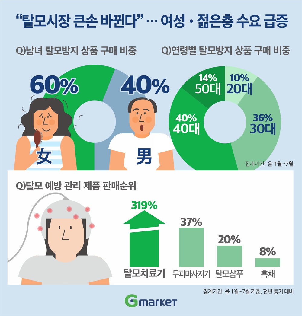 탈모시장 큰손 바뀐다…여성·젊은층 수요 급증