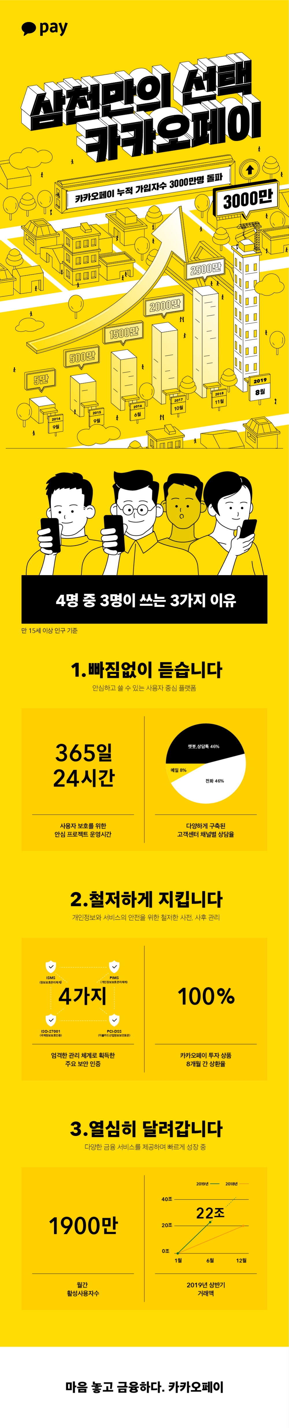카카오페이 누적 가입자 수 3000만 명 돌파