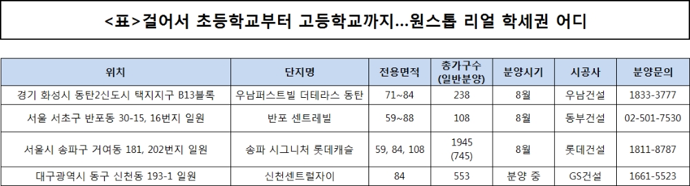 걸어서 초·중·고를 한번에…원스톱 리얼 학세권 단지는?