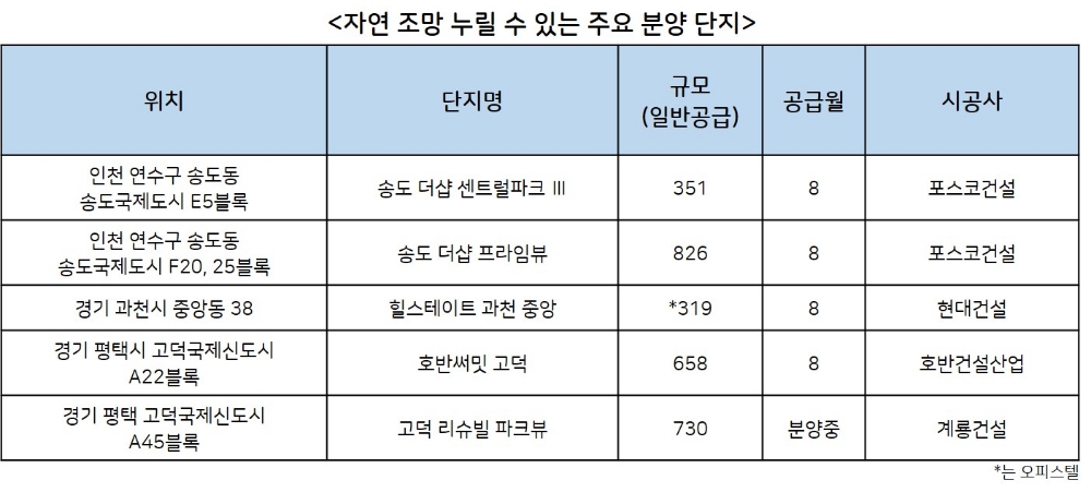 주택시장 ‘자연 조망’에 희비 엇갈려
