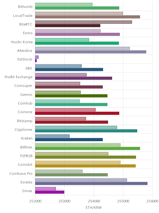 거래소별 이더리움 시황(위 1시간전, 아래 현재)