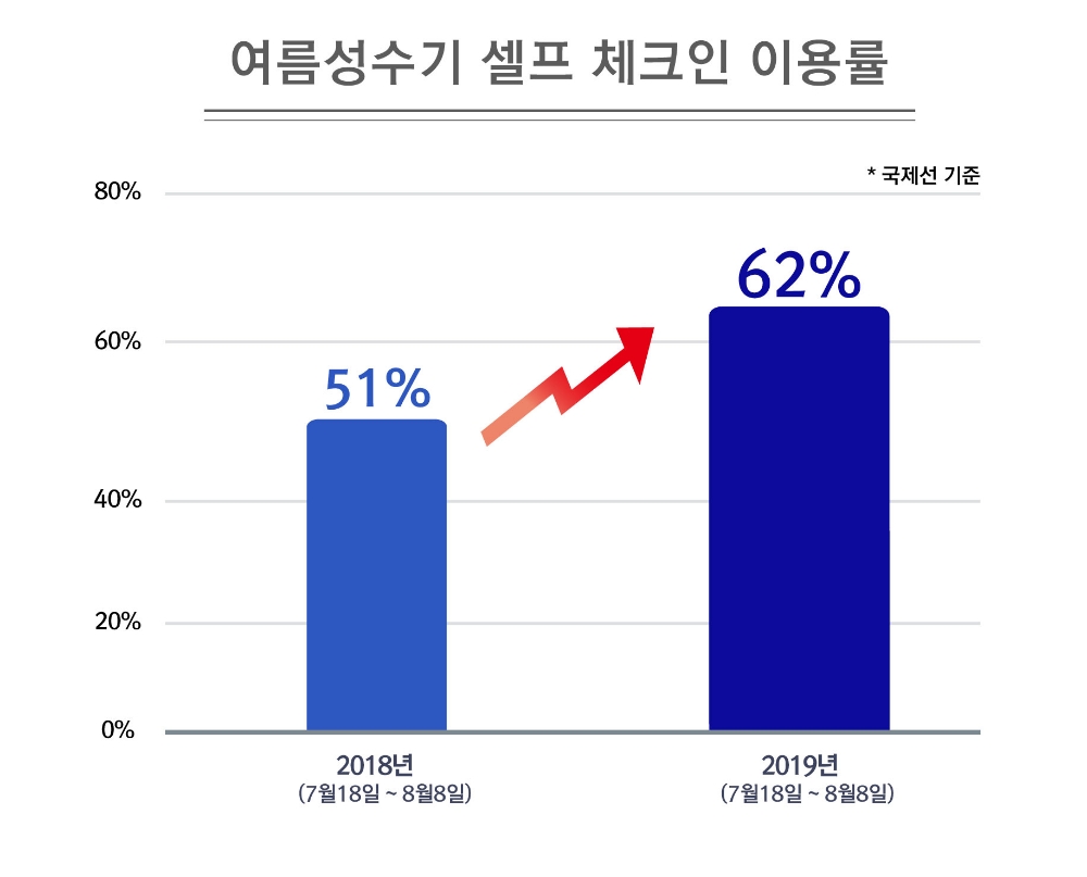여름성수기 셀프체크인 이용률.(사진=대한항공)