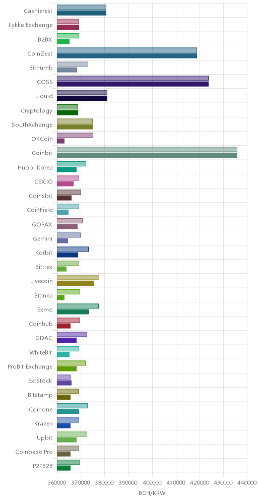 거래소별 비트코인 캐시 시황(위 1시간전, 아래 현재)