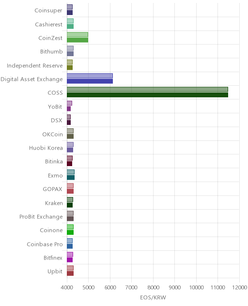 거래소별 이오스 시황(위 1시간전, 아래 현재)