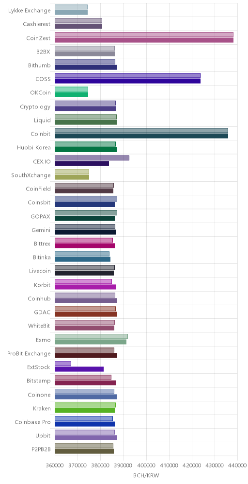 거래소별 비트코인 캐시 시황(위 1시간전, 아래 현재)