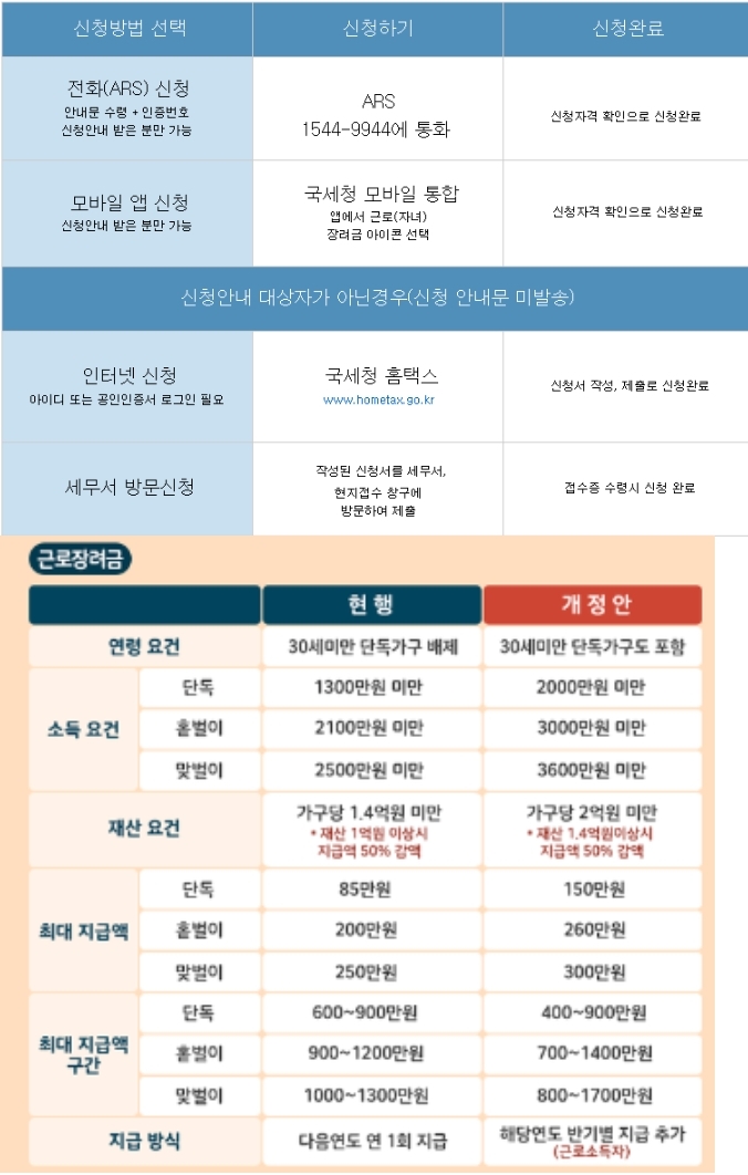 근로장려금 자격요건, 나도 해당될까....일단 확인은 해보자