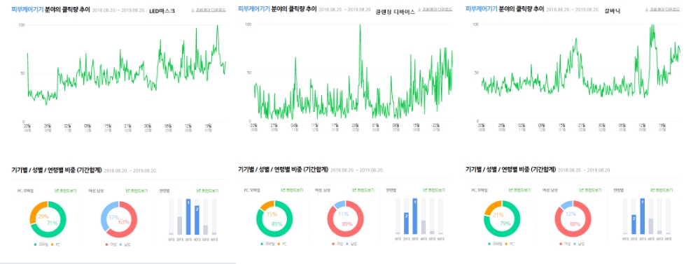 (왼쪽) LED마스크 (가운데) 클렌징 디바이스 (오른쪽) 갈바닉 디바이스 자료=네이버데이터랩