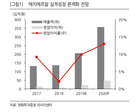 자료=한화투자증권