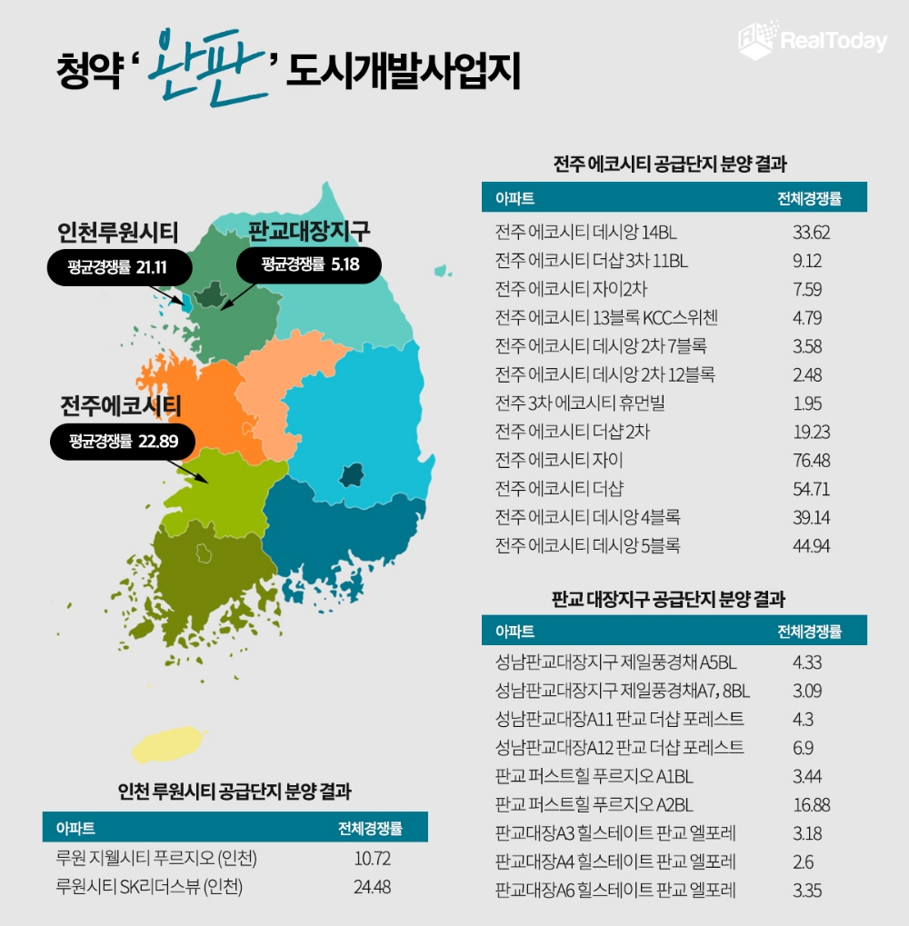 전주 에코·인천 루원·판교 대장, 인기 검증된 도시개발사업 ‘주목’