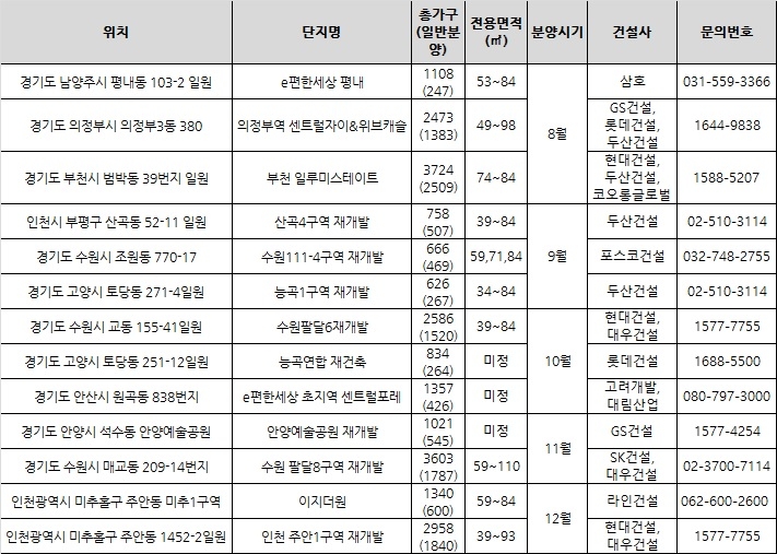 정비사업 통해 공급되는 수도권 주요 아파트
