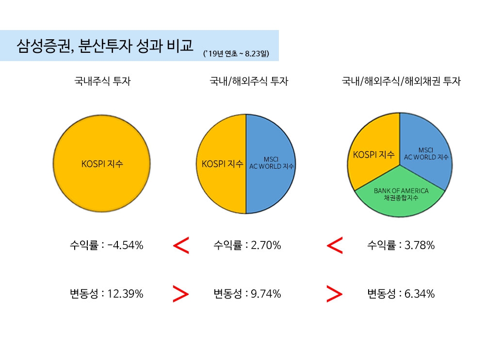 삼성證 '해외투자2.0' 캠페인 성과 본격화