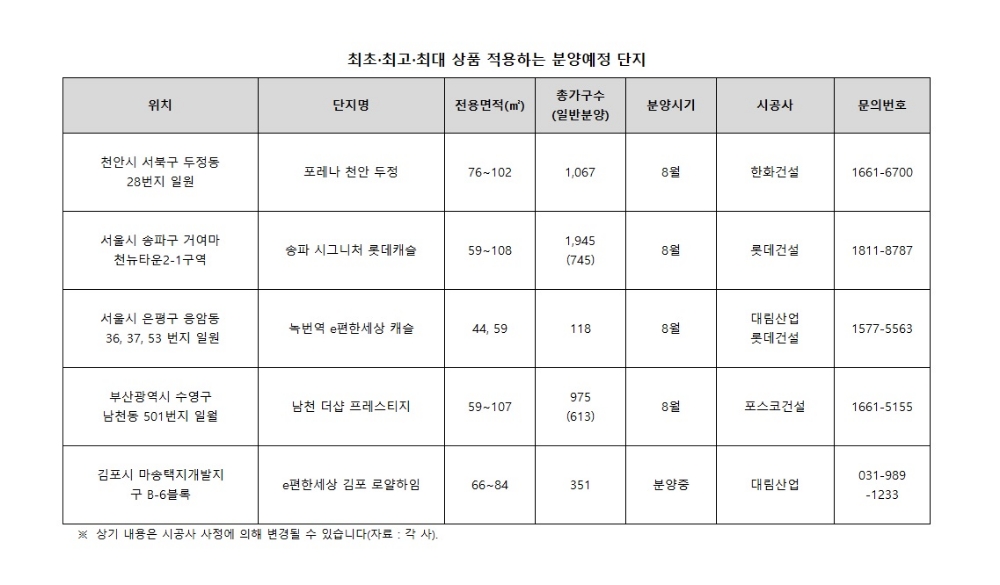 ‘최초·최고·최대’로 차별화 나선 분양 단지는?