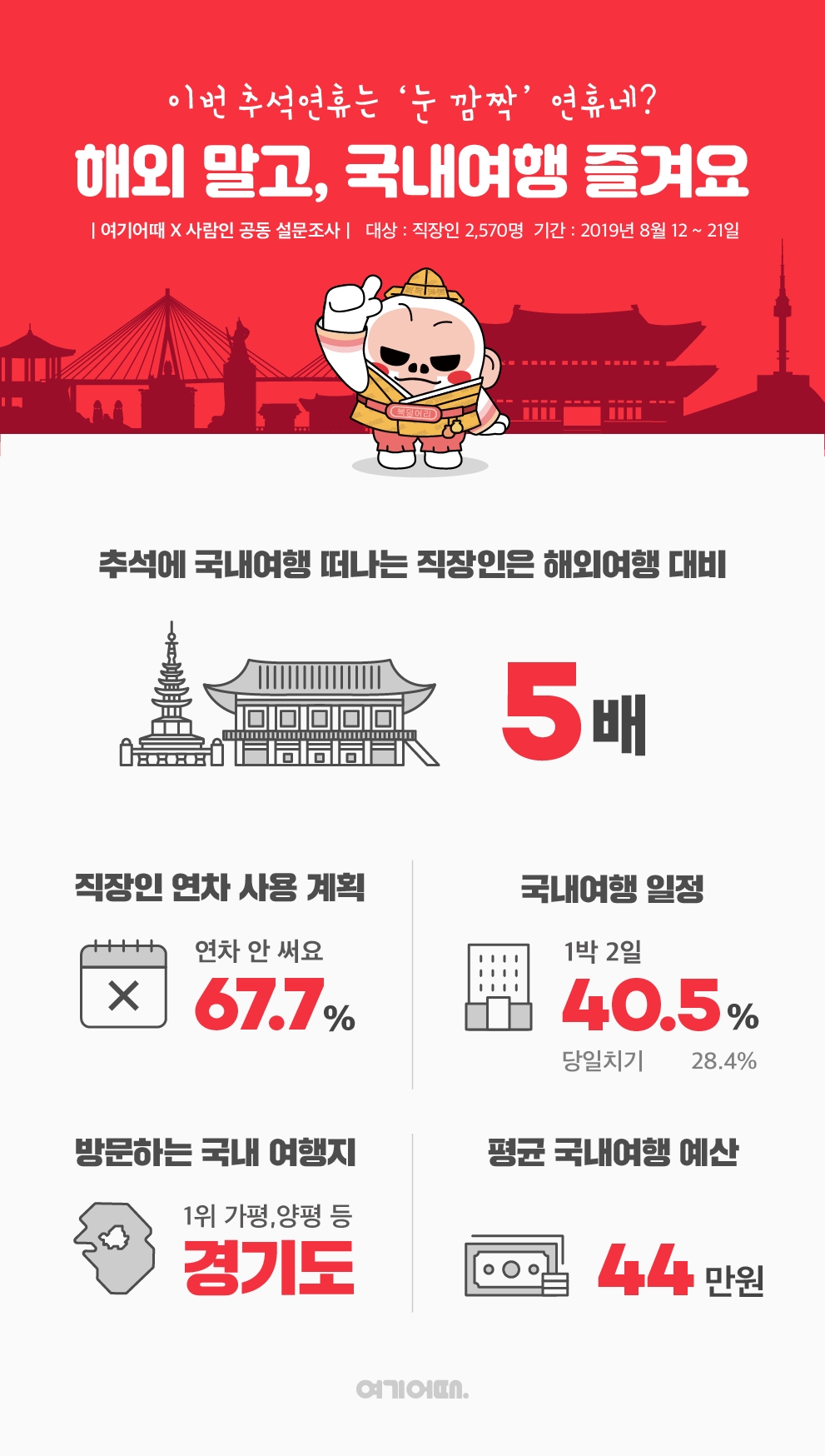 나흘 짜리 '눈 깜짝' 추석 연휴, '국내여행' 수요 '해외'보다 5배 많다