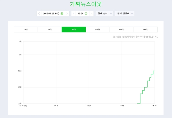 ‘가짜뉴스아웃’이라는 단어의 추이 그래프 / 출처 naver화면