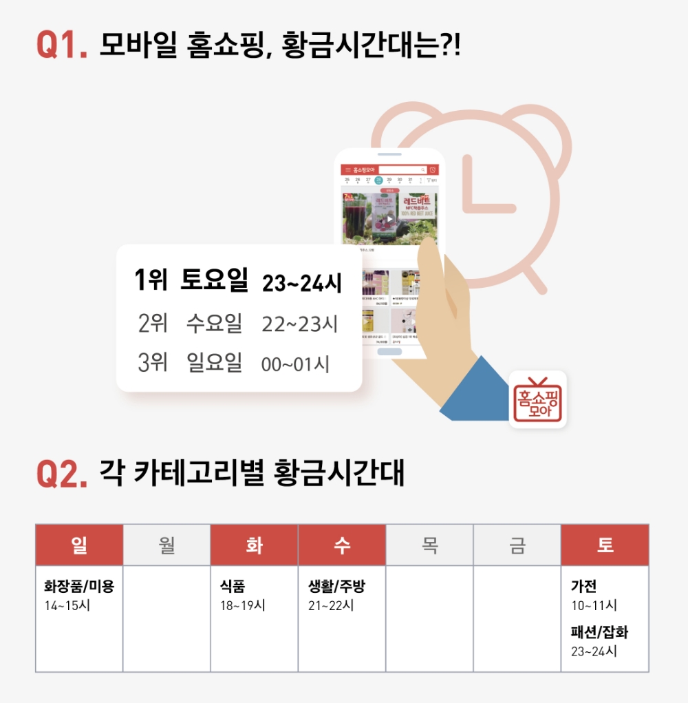 모바일 홈쇼핑 황금 시간대는 토요일 오후 11~12시