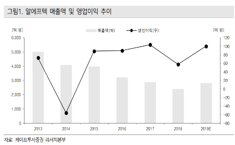 자료=케이프투자증권