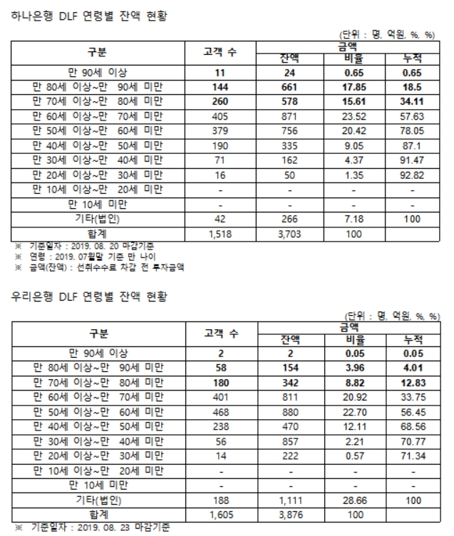 하나·우리은행 만90세 이상 초고령자 DLF 가입고객 13명, 잔액 26억원