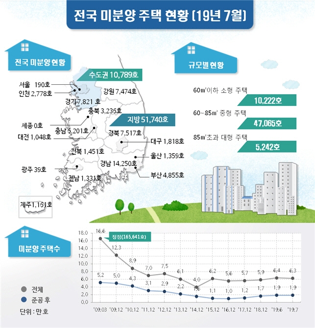 7월 기준 전국 미분양 주택 물량(그래픽=국토부)