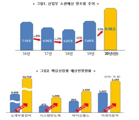 산업부