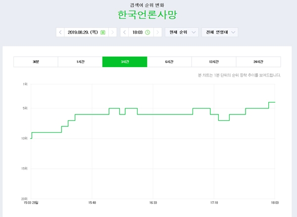 ‘한국언론사망’이라는 단어의 추이 그래프 / 출처 naver화면