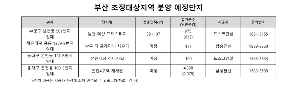 해제와 유지 사이에 선 ‘부산 조정대상지역’, 인기는 ‘이상무’