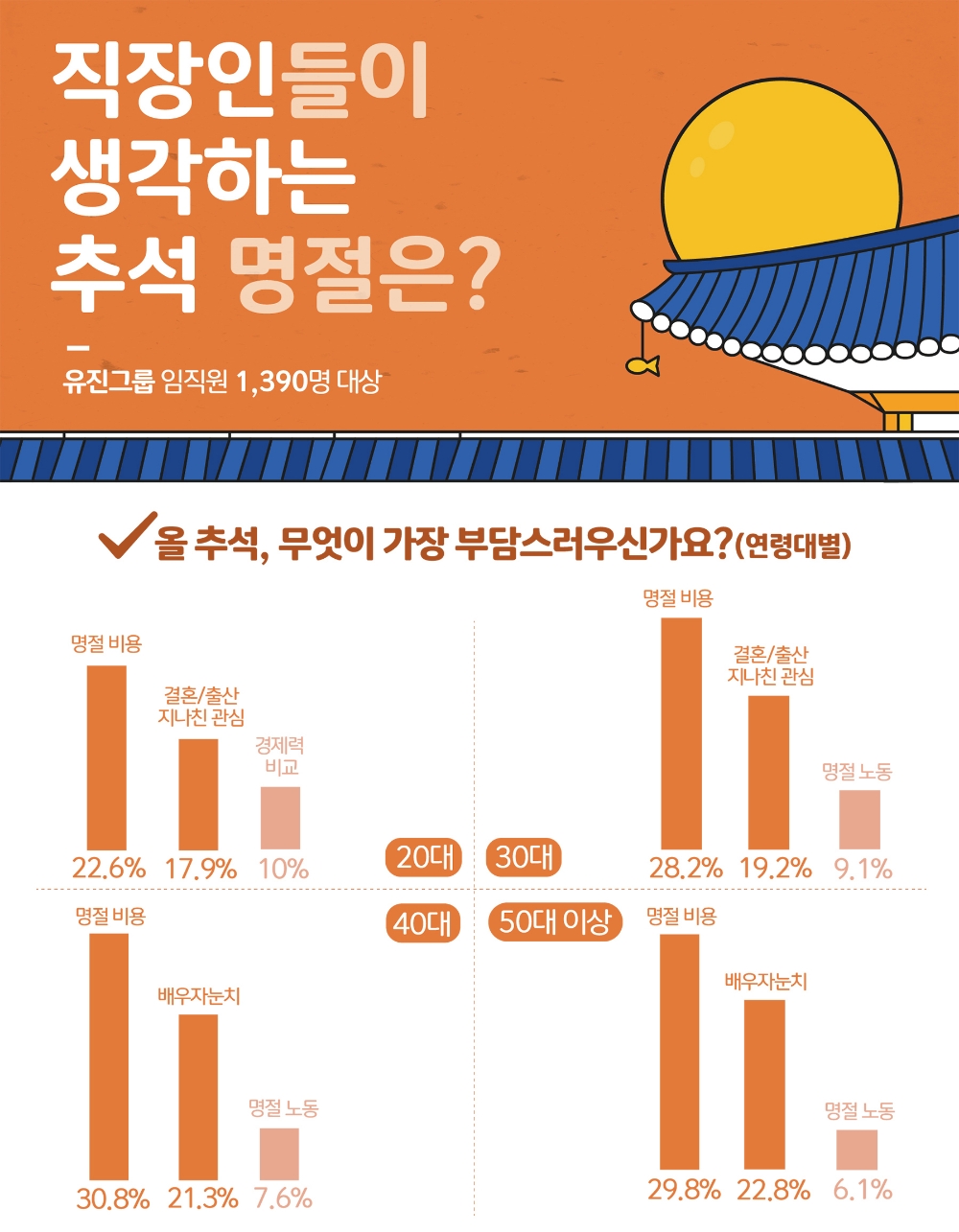 ‘명절 비용’ 다음으로 ‘지나친 관심’, ‘배우자 눈치’등이 부담돼