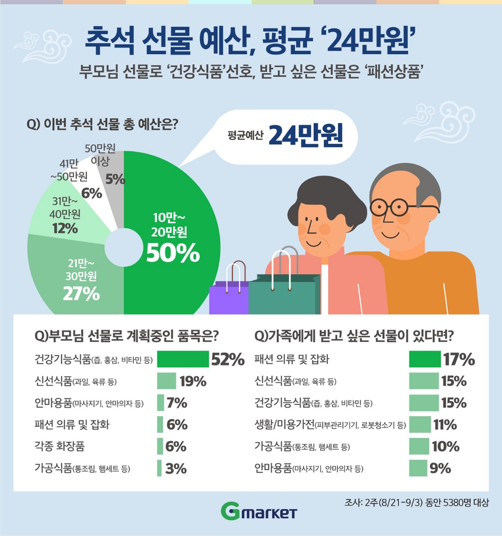 올 추석 선물 구입 예산 ‘24만원’