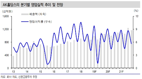 자료=신한금융투자