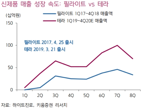 자료=키움증권