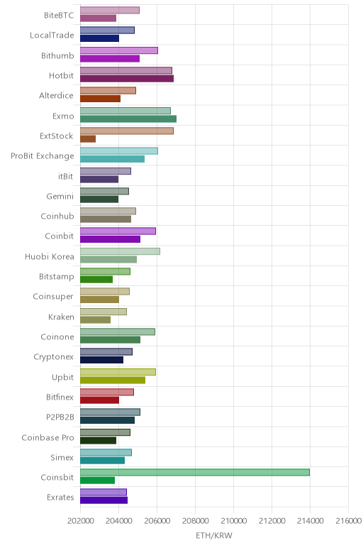 거래소별 이더리움 시황(위 1시간전, 아래 현재)
