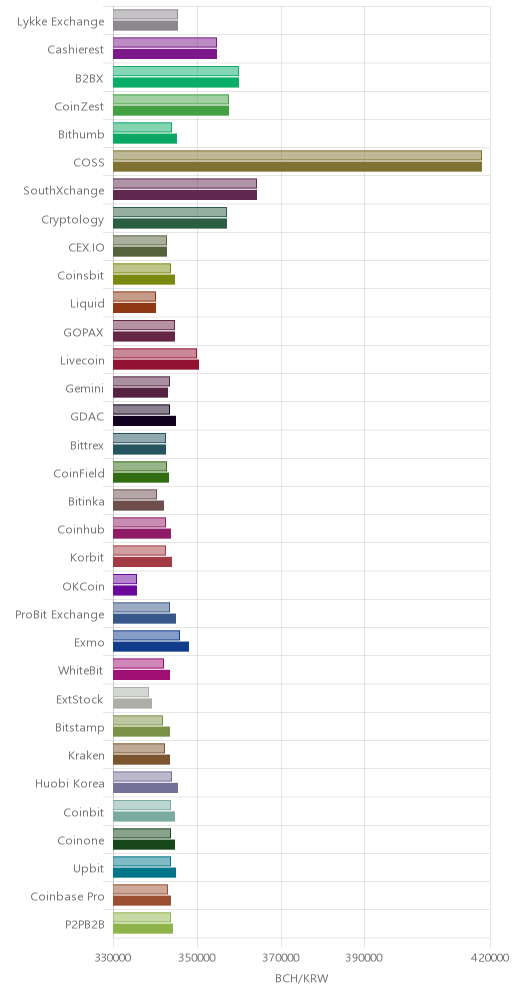 거래소별 비트코인 캐시 시황(위 1시간전, 아래 현재)