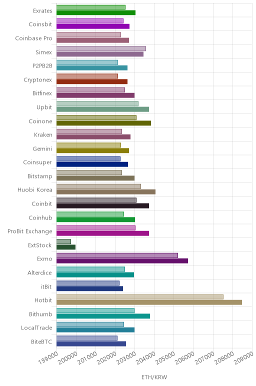 거래소별 이더리움 시황(위 1시간전, 아래 현재)