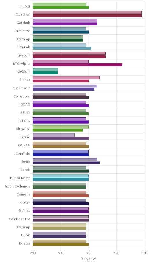 거래소별 리플 시황(위 1시간전, 아래 현재)