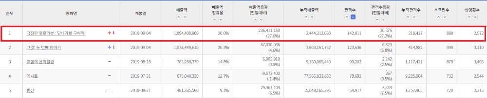 극장판 헬로카봇, 주말 전체 박스오피스 & 좌석판매율 1위